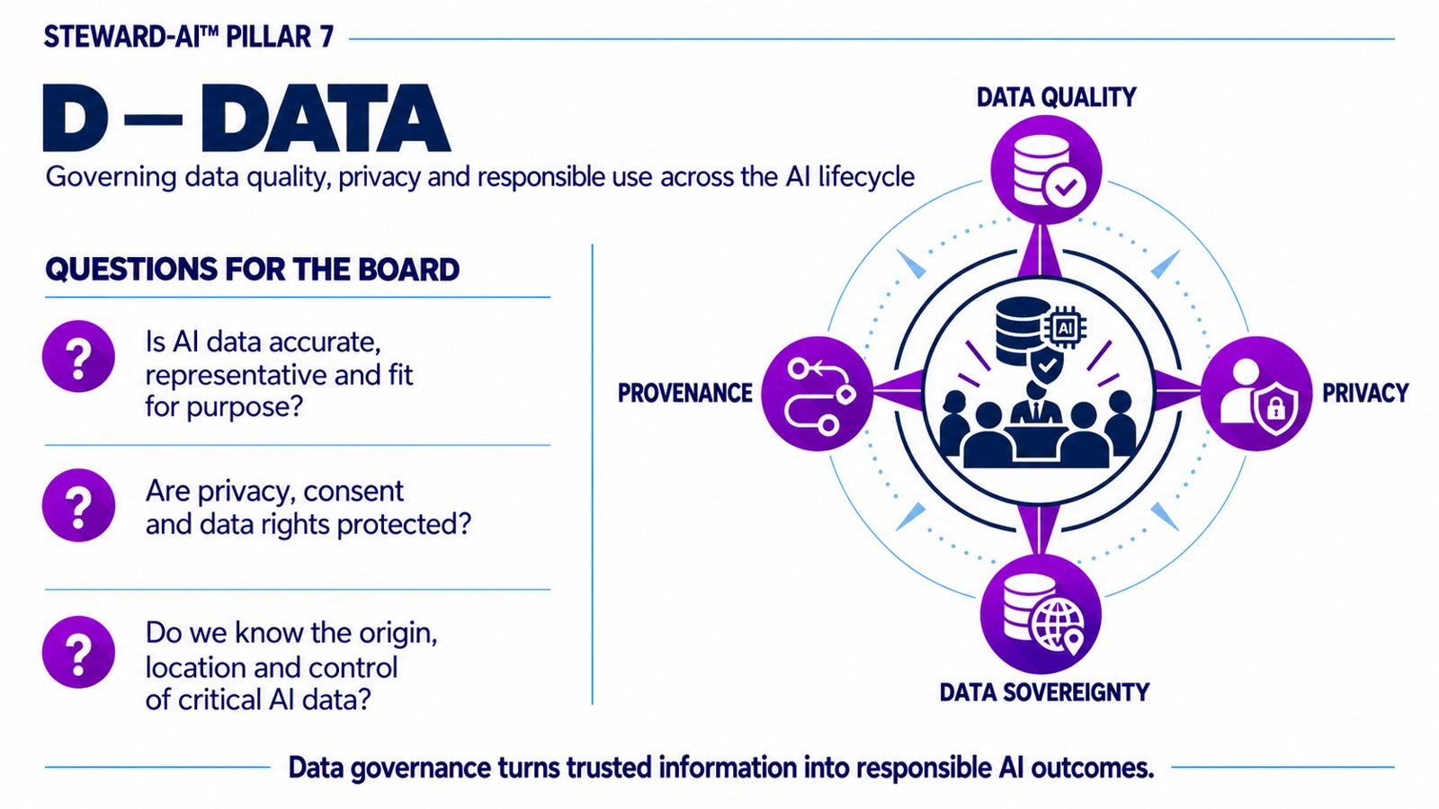 STEWARD-AI Data pillar showing Board questions and four dimensions: Data Quality, Privacy, Provenance, and Data Sovereignty