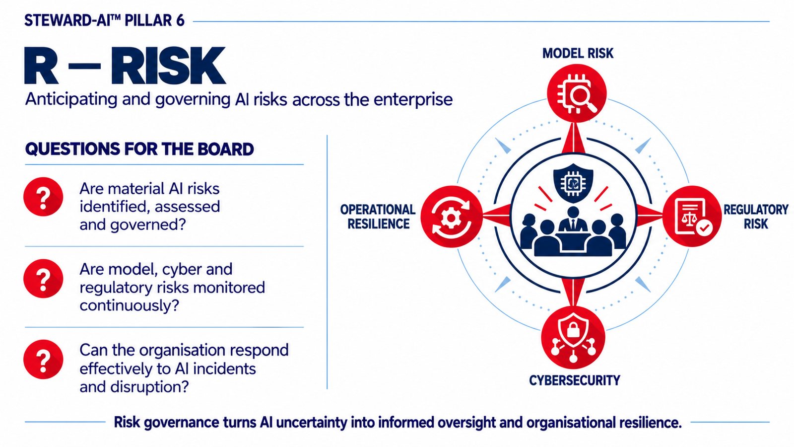 STEWARD-AI Risk pillar showing Board questions and four dimensions: Model Risk, Regulatory Risk, Cybersecurity, and Operational Resilience