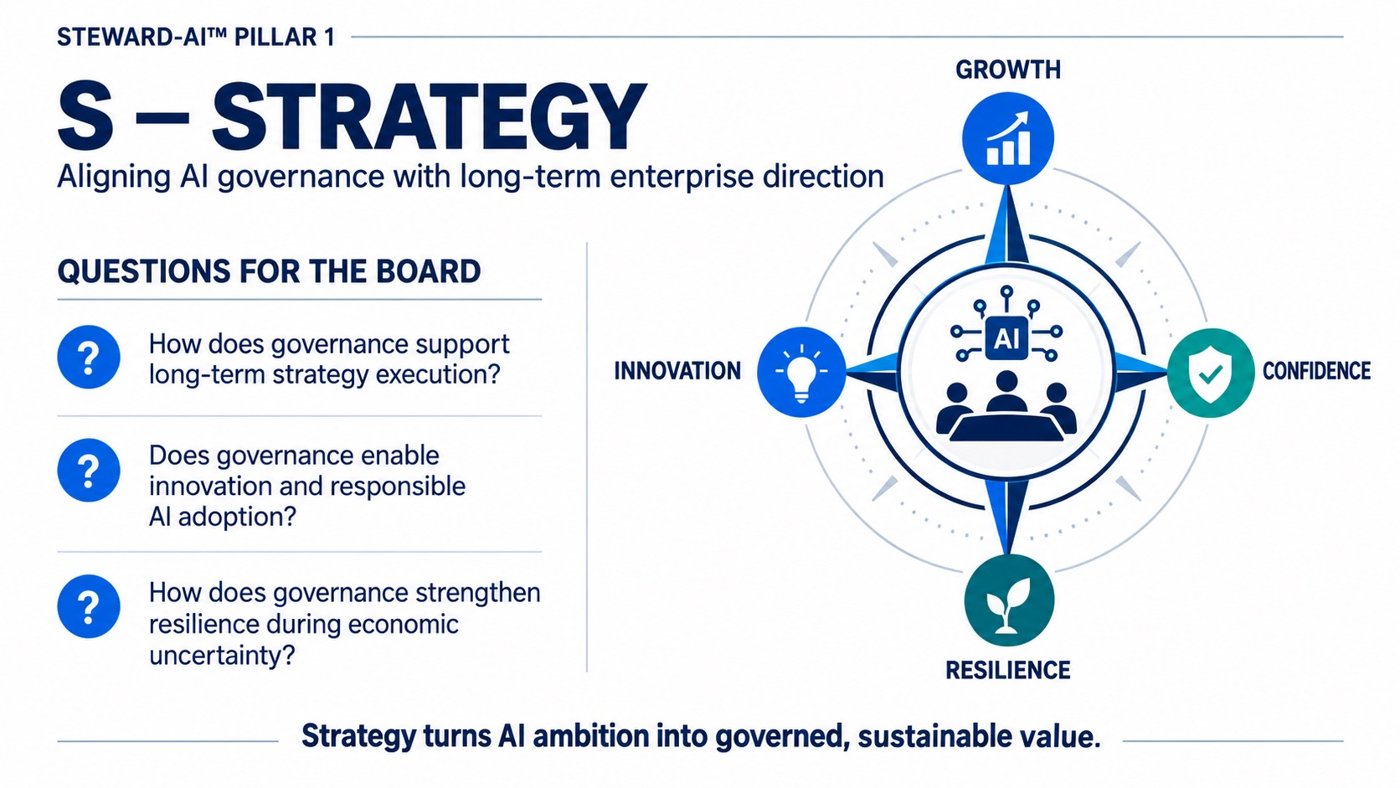 Strategy pillar infographic: Growth, Confidence, Resilience and Innovation, with three questions for the Board