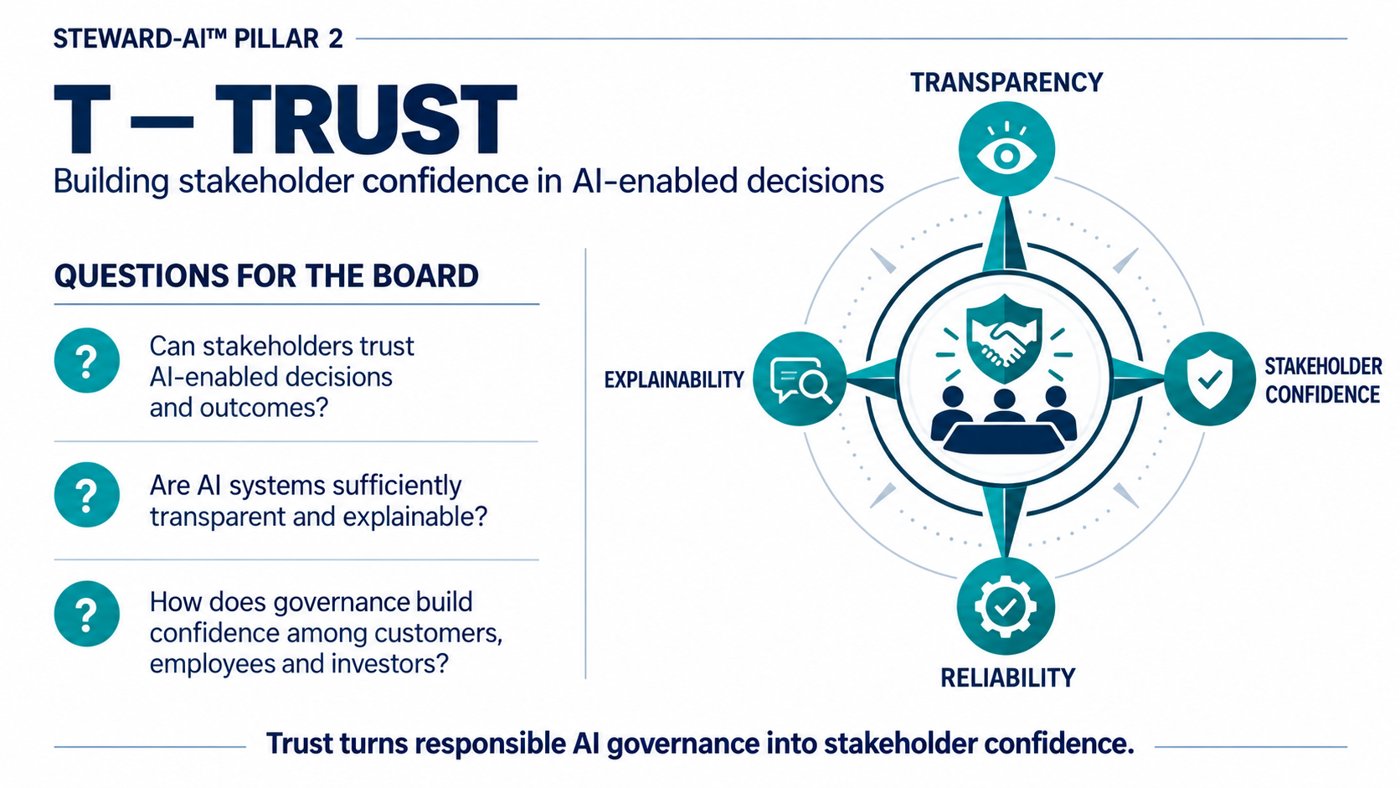 Trust pillar infographic: Transparency, Explainability, Reliability and Stakeholder Confidence, with three questions for the Board
