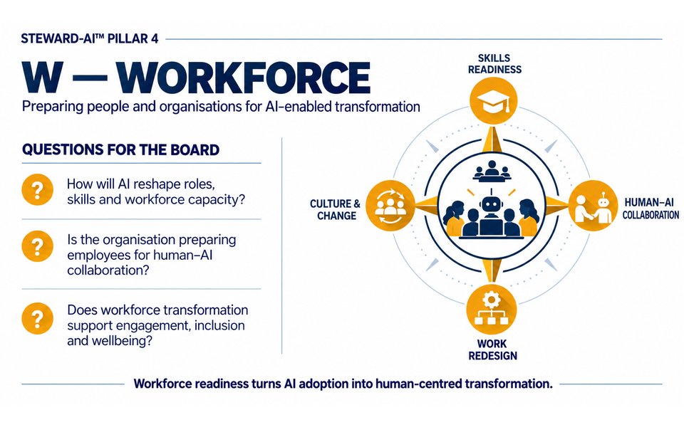 Workforce pillar infographic: Skills Readiness, Human-AI Collaboration, Work Redesign and Culture and Change, with three questions for the Board